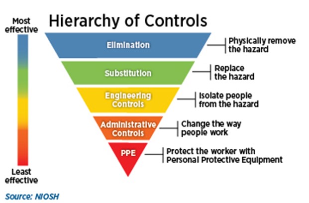 Visual - Diagram of the hierarchy of controls for the hazards on a biogas site.