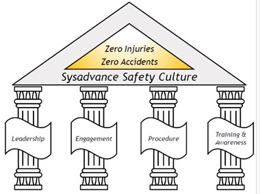 Visual - Sysadvance's safety culture graphic.