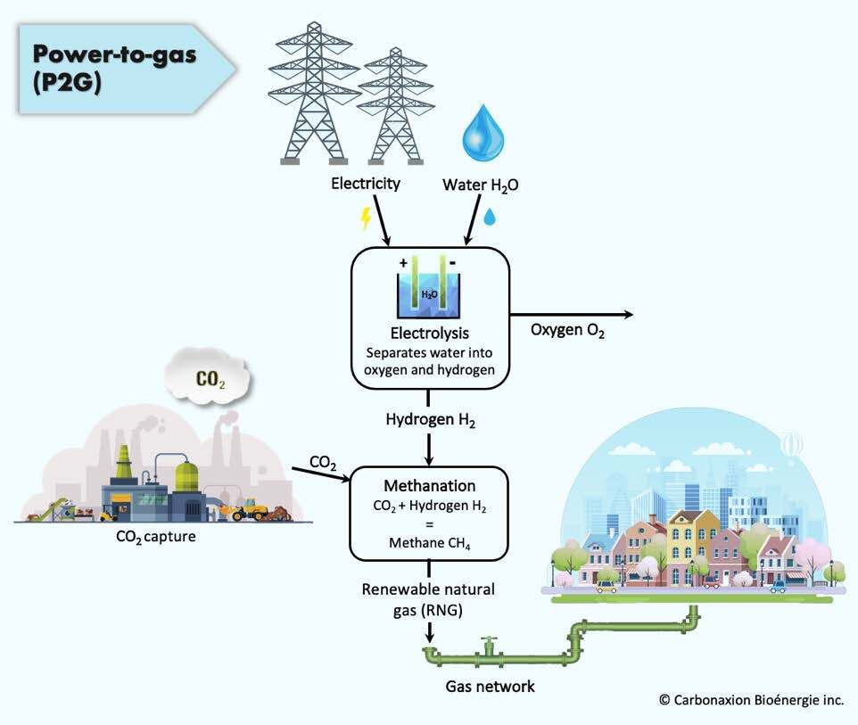 Visual - Explanatory Diagram – The Production of 3rd Generation Renewable Natural Gas.