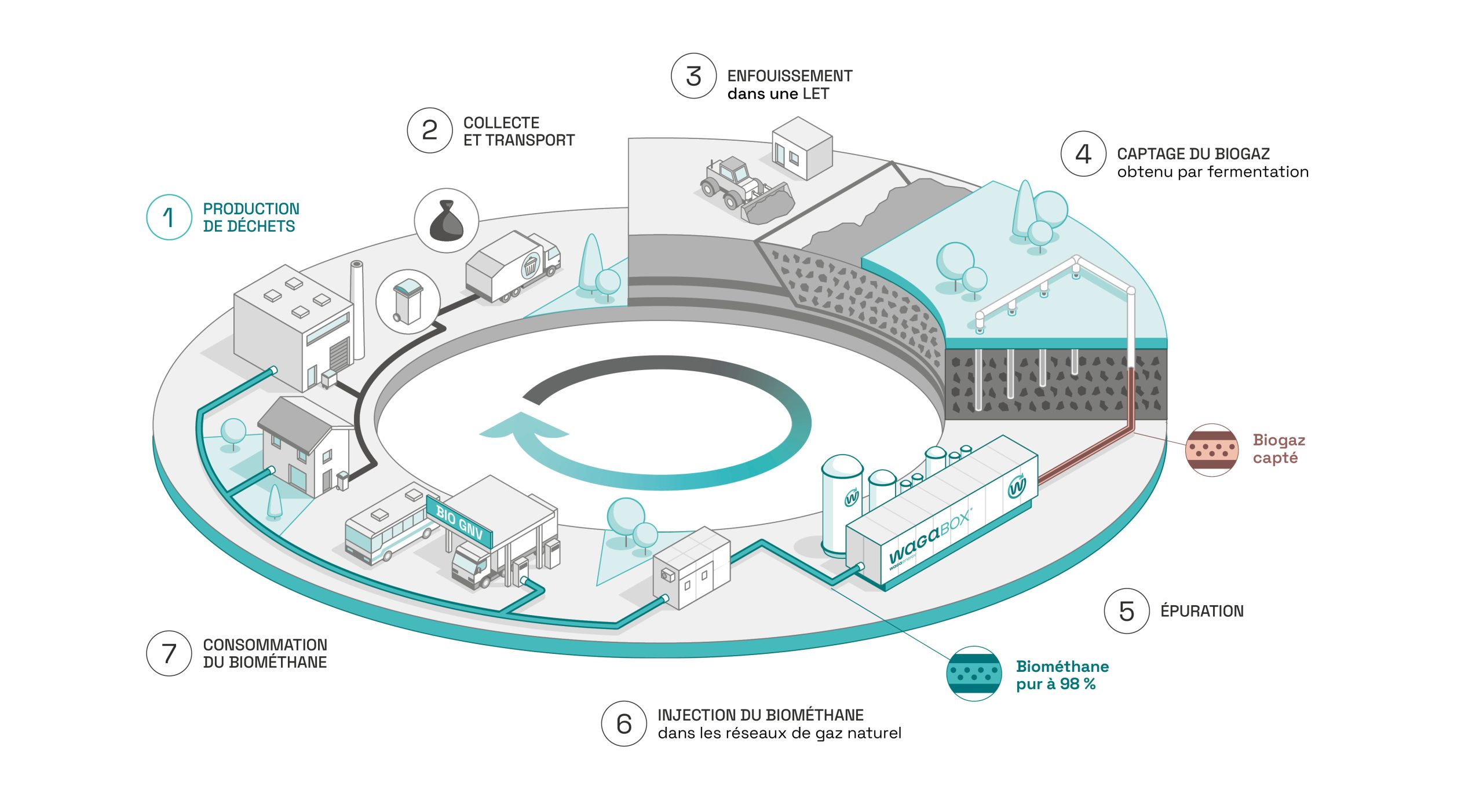 Graphique - Fonctionnement circulaire d'une unité WAGABOX de Waga Energy.