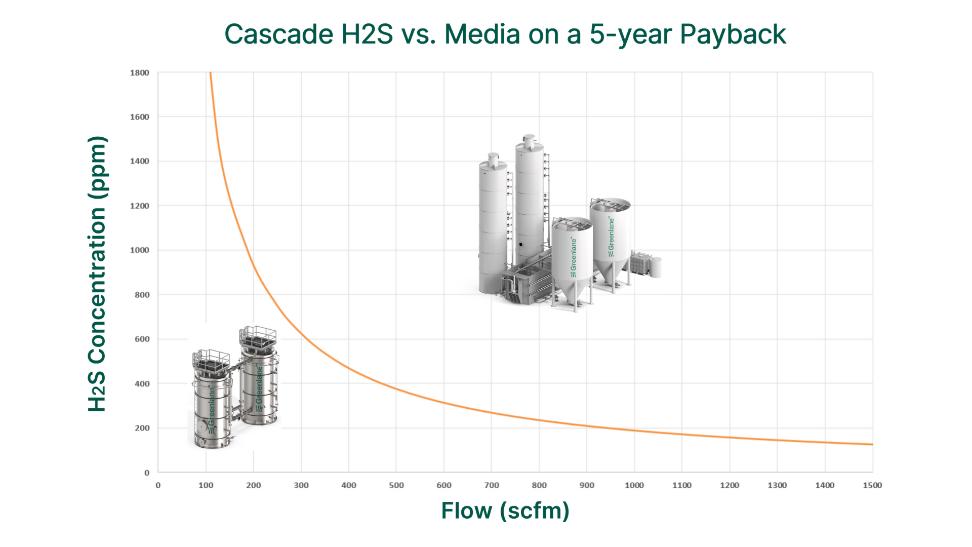 Graphic - Cascad H2S vs media on a 5-year payback.