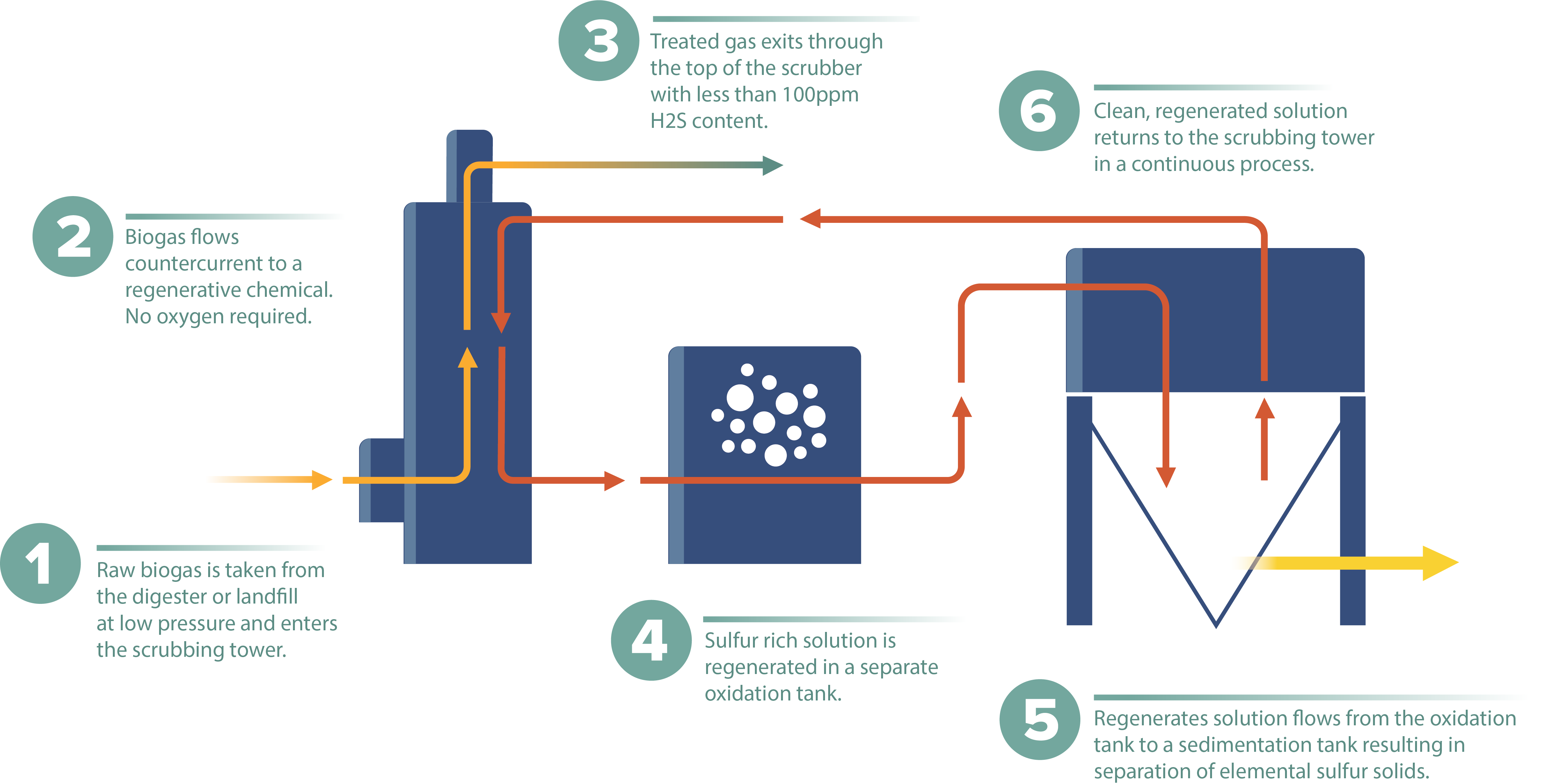 Graphic - Greenlane's Cascade H2S diagram.