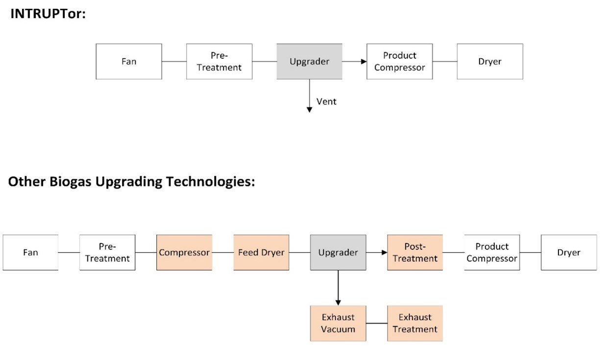 Figure 2: INTRUPTor Units vs Competitors.