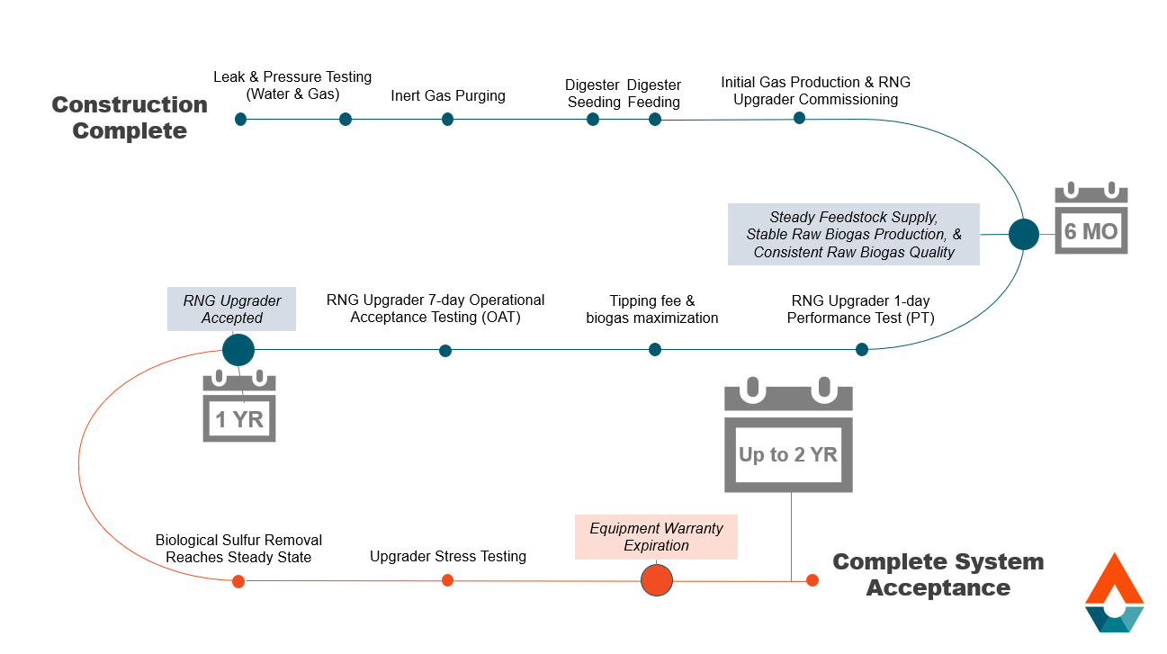 Graphic - Azura Associates' construction chart.