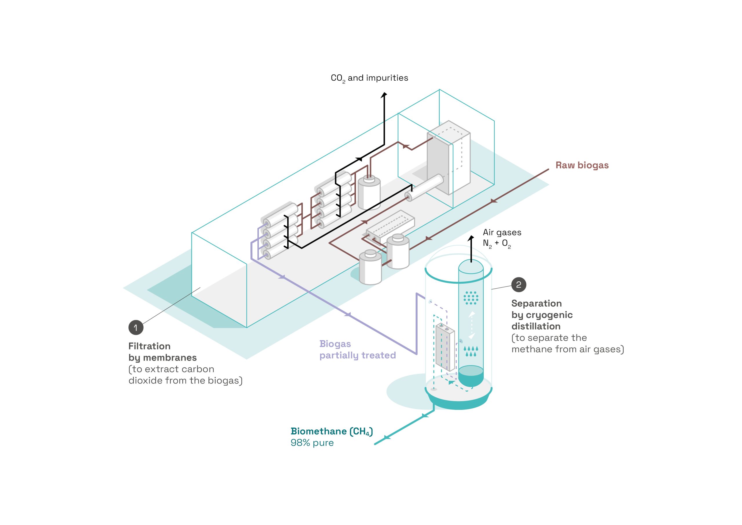 Picture - How to WAGABOX purify biogas to biomethane.