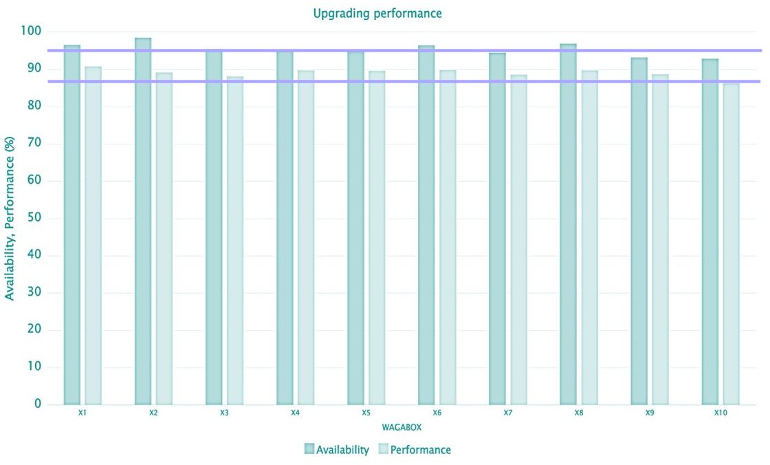 Graphic - Chart showing the WAGABOX's efficiency.