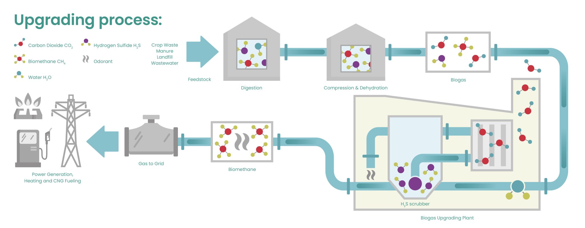 Graphic - Table about Panametrics' biogas purification process.