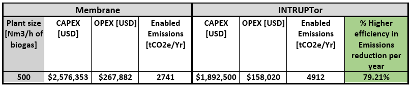 500 Nm3/hr Biogas Upgrading: INTRUPor Plant vs. Commercial Membrane Plant