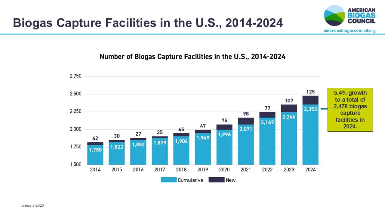 Picture - ABC Biogas System Growth through 2024.