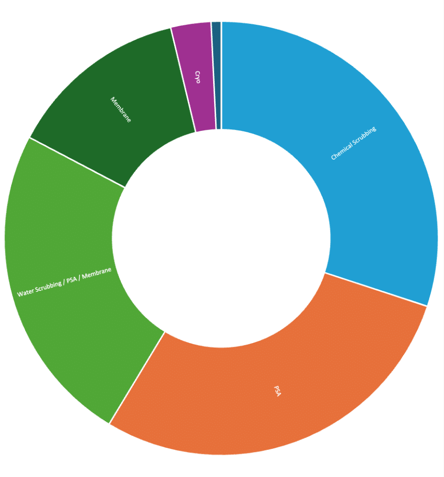 RNG Upgrading Technologies at Operational Plants, USA, Number of Units
